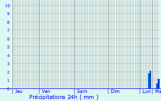 Graphique des précipitations prvues pour Ploubalay