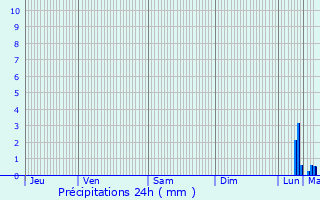 Graphique des précipitations prvues pour Cancale