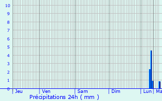 Graphique des précipitations prvues pour Saint-Pair-sur-Mer