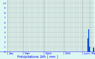 Graphique des précipitations prvues pour Donville-les-Bains