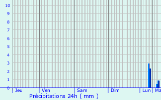 Graphique des précipitations prvues pour Plurien