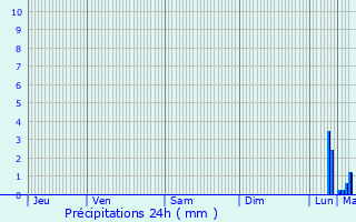 Graphique des précipitations prvues pour La Bouillie