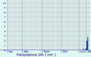 Graphique des précipitations prvues pour Begijnendijk