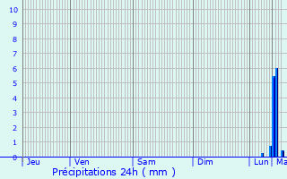 Graphique des précipitations prvues pour Beuvry-la-Fort