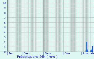 Graphique des précipitations prvues pour Kerfot