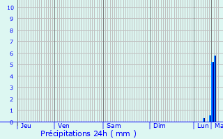 Graphique des précipitations prvues pour Bouchain