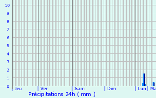 Graphique des précipitations prvues pour Trbrivan