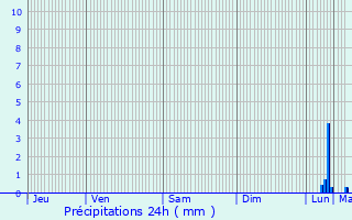 Graphique des précipitations prvues pour Mordelles