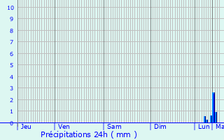 Graphique des précipitations prvues pour Lamorlaye