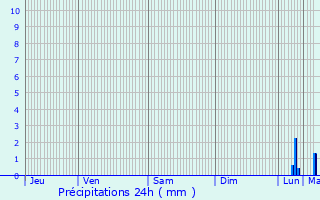 Graphique des précipitations prvues pour Trogury