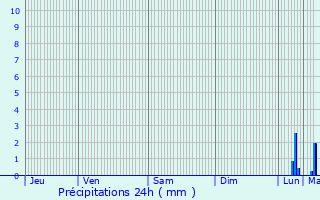 Graphique des précipitations prvues pour Lanmrin