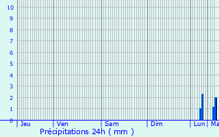 Graphique des précipitations prvues pour Plougasnou