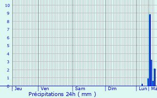 Graphique des précipitations prvues pour Lens