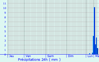 Graphique des précipitations prvues pour Eps