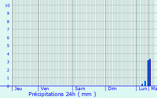 Graphique des précipitations prvues pour Vigny