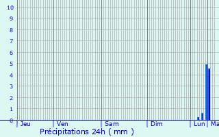 Graphique des précipitations prvues pour Magny-en-Vexin