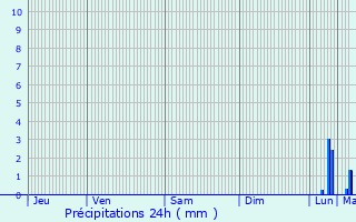 Graphique des précipitations prvues pour Saint-Denoual