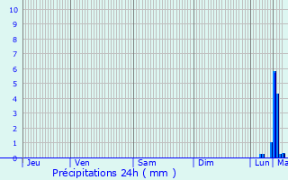 Graphique des précipitations prvues pour Dchy