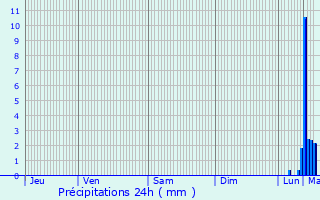 Graphique des précipitations prvues pour Rollecourt