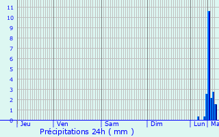 Graphique des précipitations prvues pour Gauchin-Verloingt