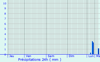 Graphique des précipitations prvues pour Landbia