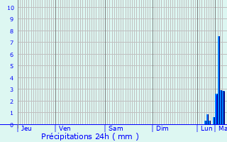 Graphique des précipitations prvues pour Assenede