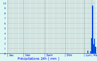 Graphique des précipitations prvues pour Oeuf-en-Ternois