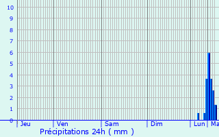 Graphique des précipitations prvues pour Chriennes