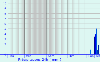 Graphique des précipitations prvues pour Pittem