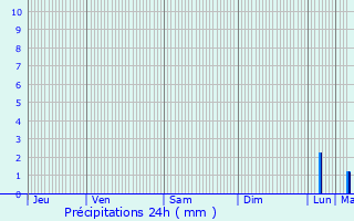 Graphique des précipitations prvues pour Gjilan