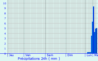 Graphique des précipitations prvues pour Leulinghen-Bernes