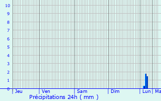 Graphique des précipitations prvues pour Biguglia