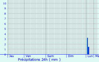 Graphique des précipitations prvues pour Agassac