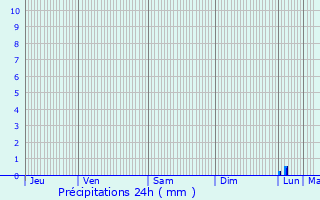 Graphique des précipitations prvues pour Massabrac