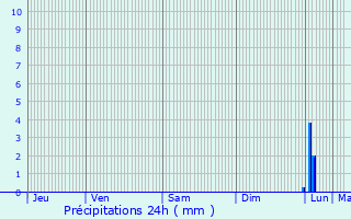 Graphique des précipitations prvues pour Saint-Paul-sur-Save