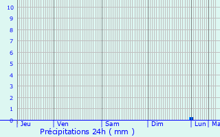 Graphique des précipitations prvues pour Loix