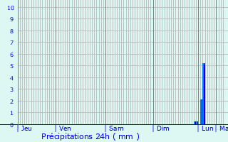 Graphique des précipitations prvues pour Roquettes
