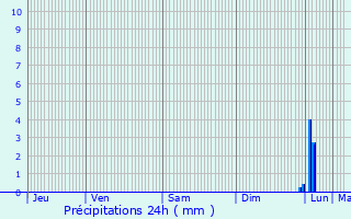 Graphique des précipitations prvues pour Sabonnres