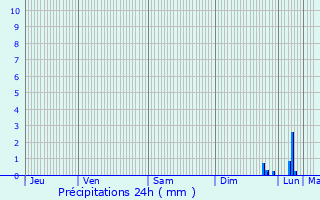 Graphique des précipitations prvues pour Cavalaire-sur-Mer