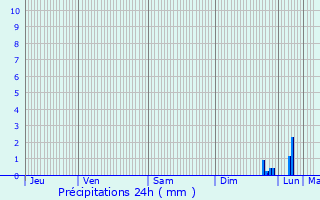 Graphique des précipitations prvues pour Le Lavandou