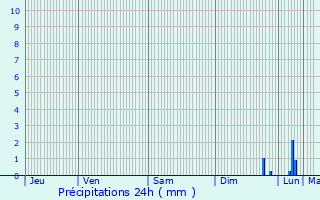 Graphique des précipitations prvues pour Piobetta