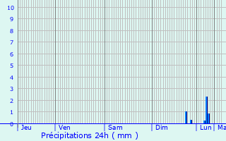 Graphique des précipitations prvues pour Piedipartino