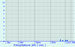Graphique des précipitations prvues pour Esplas-de-Serou