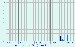 Graphique des précipitations prvues pour Roquefort-la-Bdoule