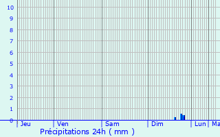 Graphique des précipitations prvues pour Fos