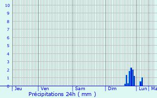 Graphique des précipitations prvues pour Chteauneuf-ls-Martigues