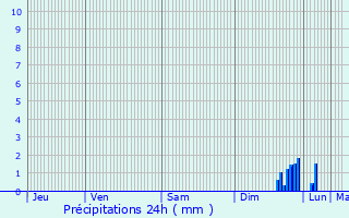 Graphique des précipitations prvues pour Marignane