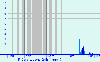 Graphique des précipitations prvues pour Port-Saint-Louis-du-Rhne