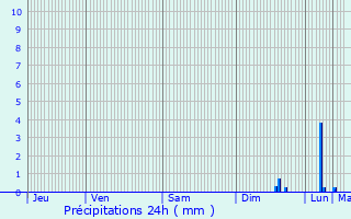 Graphique des précipitations prvues pour Saint-Philbert-sur-Risle