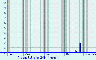 Graphique des précipitations prvues pour Seillons-Source-d